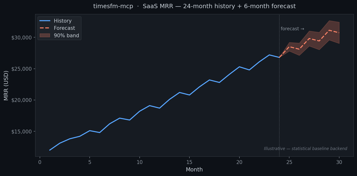 Forecast chart showing historical data, point forecast, and 90% confidence band